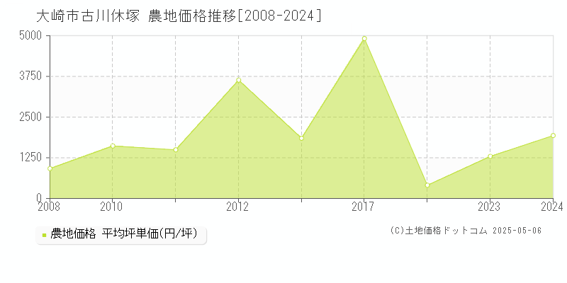 大崎市古川休塚の農地価格推移グラフ 