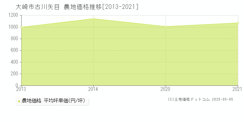 古川矢目(大崎市)の農地価格推移グラフ(坪単価)[2013-2021年]