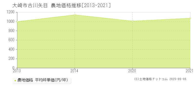 大崎市古川矢目の農地価格推移グラフ 