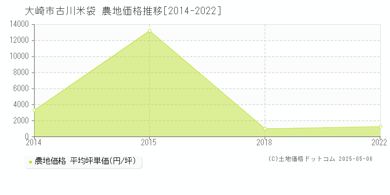 古川米袋(大崎市)の農地価格推移グラフ(坪単価)[2014-2022年]