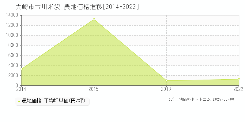 大崎市古川米袋の農地価格推移グラフ 