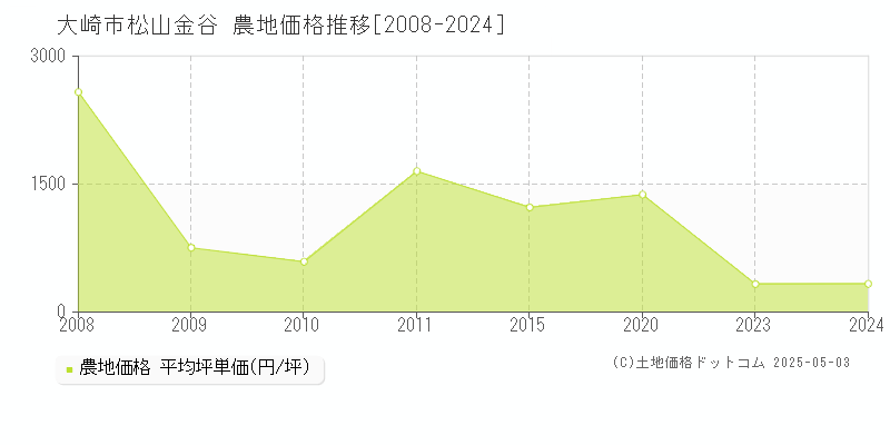 松山金谷(大崎市)の農地価格推移グラフ(坪単価)[2008-2024年]