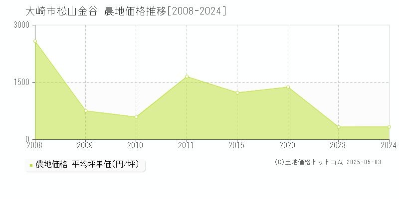 大崎市松山金谷の農地価格推移グラフ 