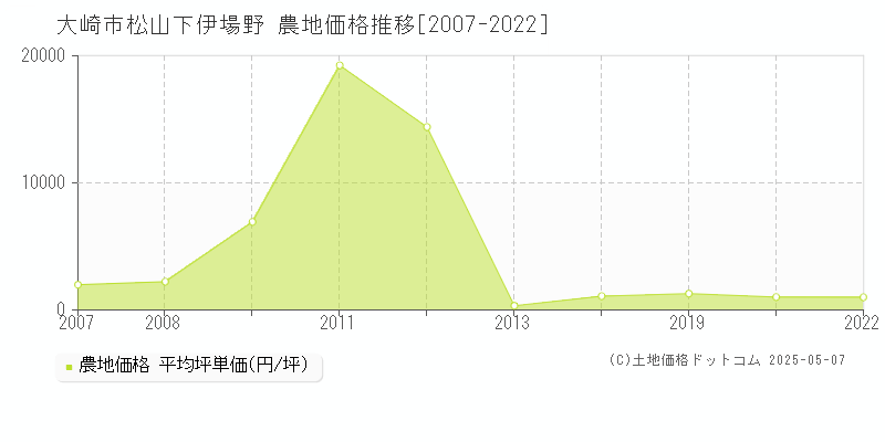 松山下伊場野(大崎市)の農地価格推移グラフ(坪単価)[2007-2022年]