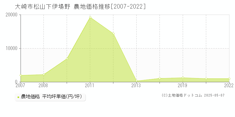 大崎市松山下伊場野の農地価格推移グラフ 