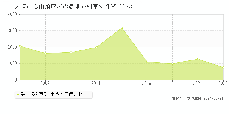 大崎市松山須摩屋の農地価格推移グラフ 