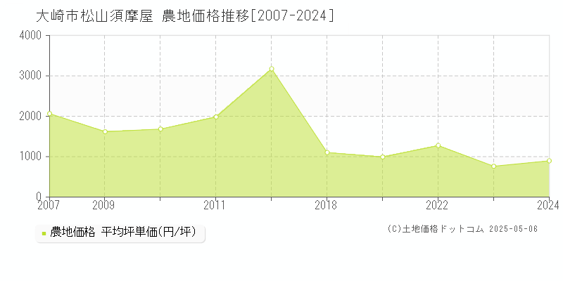 松山須摩屋(大崎市)の農地価格推移グラフ(坪単価)[2007-2024年]