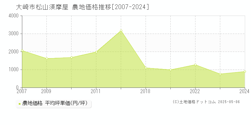 大崎市松山須摩屋の農地価格推移グラフ 