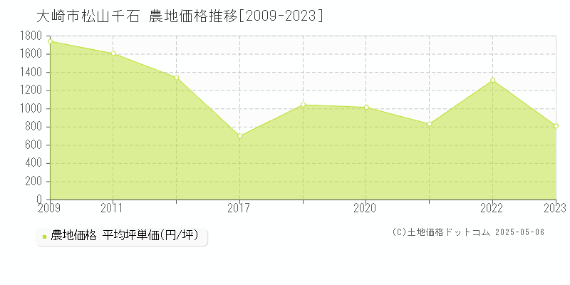 松山千石(大崎市)の農地価格推移グラフ(坪単価)[2009-2023年]