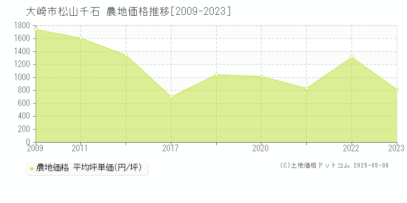 大崎市松山千石の農地取引価格推移グラフ 