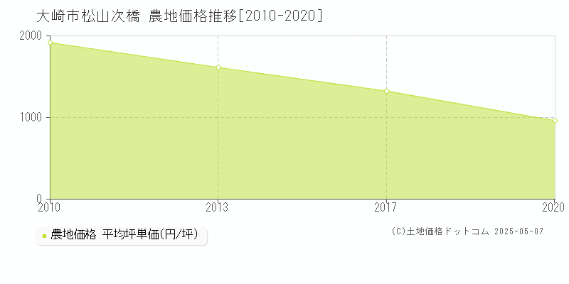 松山次橋(大崎市)の農地価格推移グラフ(坪単価)[2010-2020年]