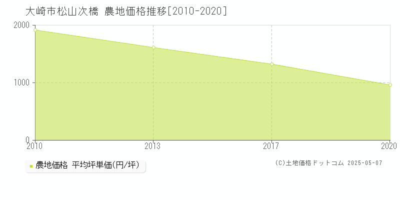 大崎市松山次橋の農地取引価格推移グラフ 