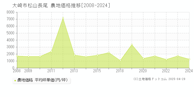 大崎市松山長尾の農地価格推移グラフ 