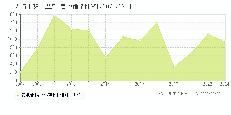 鳴子温泉(大崎市)の農地価格推移グラフ(坪単価)[2007-2024年]