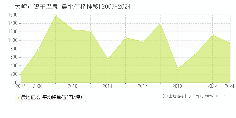 大崎市鳴子温泉の農地価格推移グラフ 