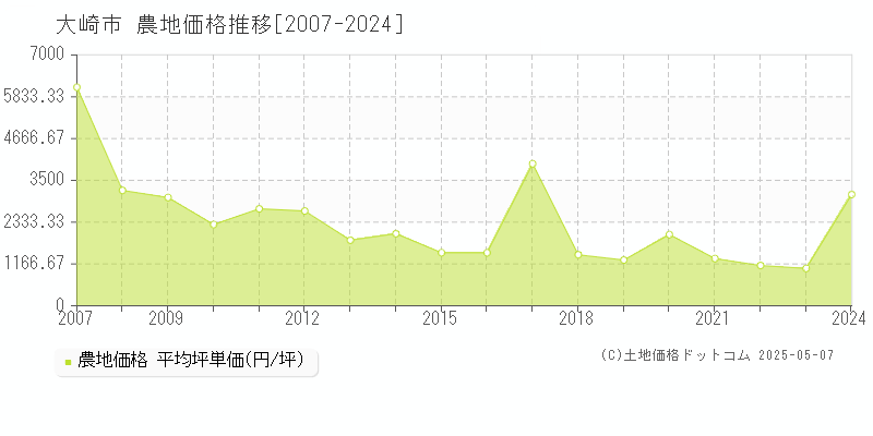 大崎市(宮城県)の農地価格推移グラフ(坪単価)[2007-2024年]