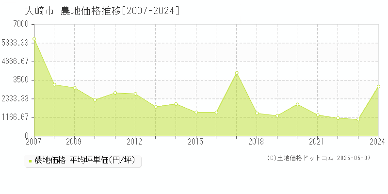 大崎市全域の農地価格推移グラフ 