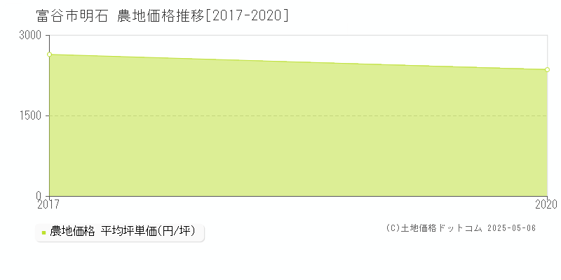 明石(富谷市)の農地価格推移グラフ(坪単価)[2017-2020年]