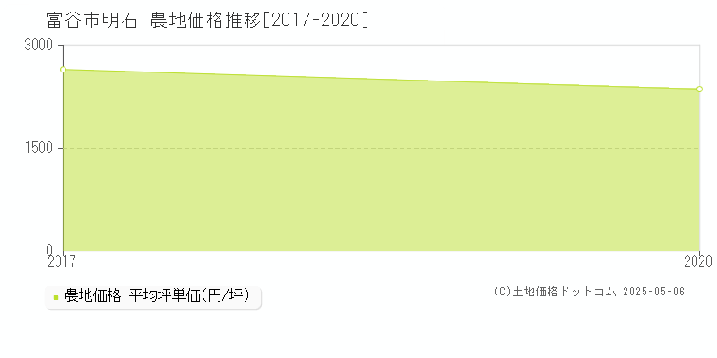 富谷市明石の農地価格推移グラフ 