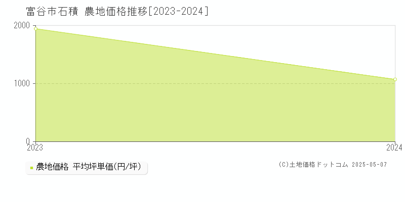 石積(富谷市)の農地価格推移グラフ(坪単価)[2023-2024年]