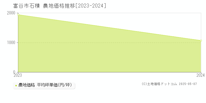 富谷市石積の農地取引事例推移グラフ 