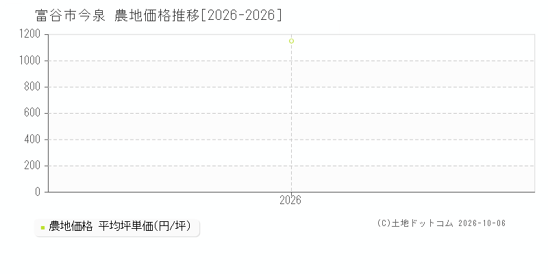 富谷市今泉の農地価格推移グラフ(坪単価)[2026-2026年]