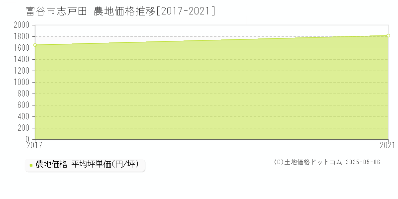 富谷市志戸田の農地取引価格推移グラフ 