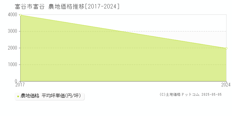 富谷(富谷市)の農地価格推移グラフ(坪単価)[2017-2024年]