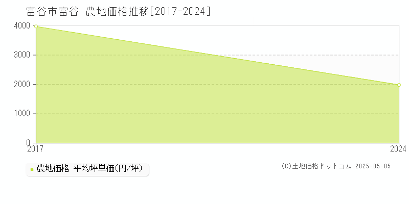 富谷市富谷の農地価格推移グラフ 