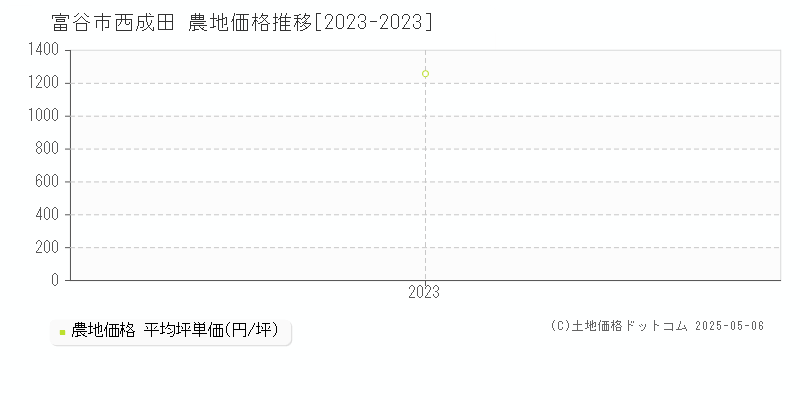 西成田(富谷市)の農地価格推移グラフ(坪単価)[2023-2023年]