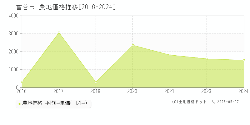 富谷市(宮城県)の農地価格推移グラフ(坪単価)[2016-2024年]
