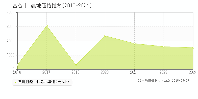 の農地価格推移グラフ 