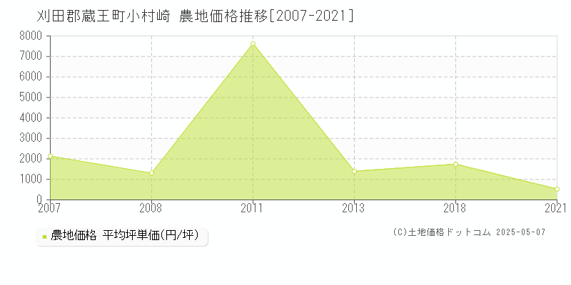 小村崎(刈田郡蔵王町)の農地価格推移グラフ(坪単価)[2007-2021年]
