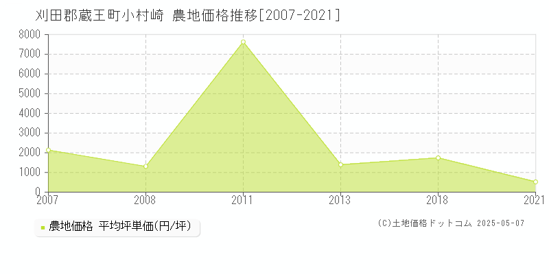 刈田郡蔵王町小村崎の農地価格推移グラフ 