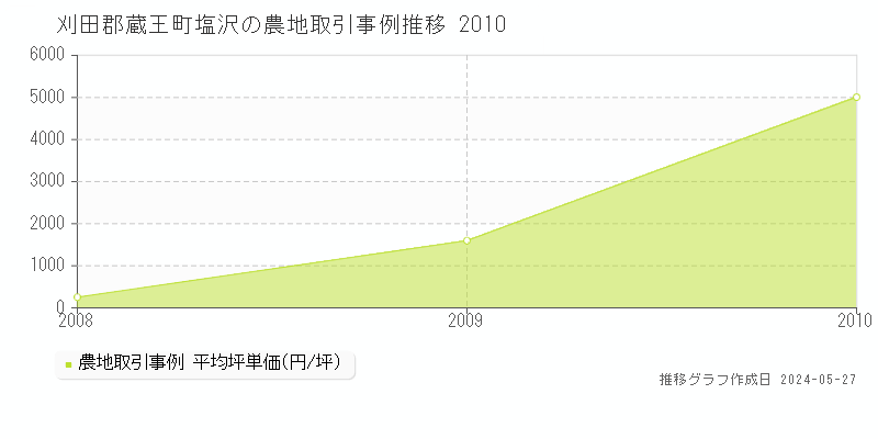 刈田郡蔵王町塩沢の農地価格推移グラフ 