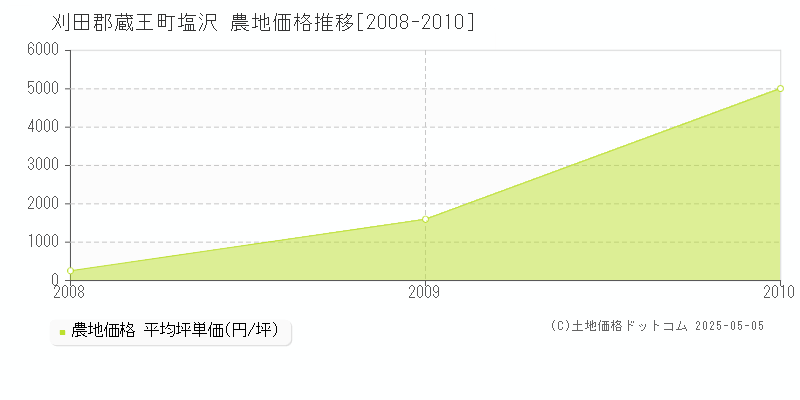 塩沢(刈田郡蔵王町)の農地価格推移グラフ(坪単価)[2008-2010年]