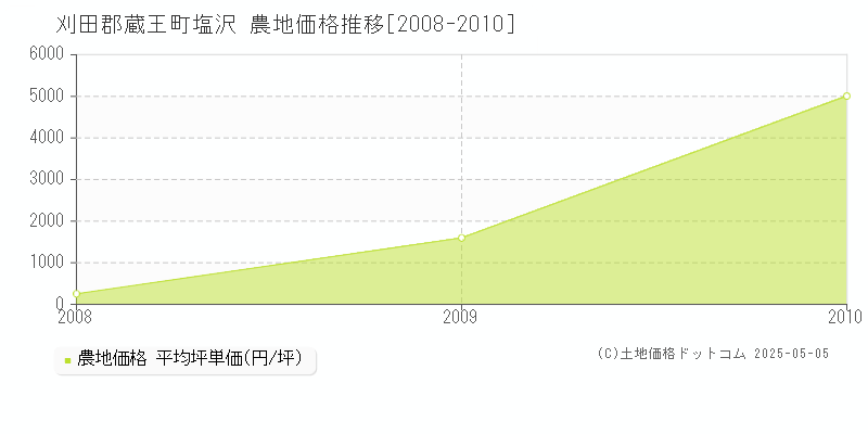 刈田郡蔵王町塩沢の農地価格推移グラフ 