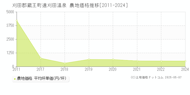遠刈田温泉(刈田郡蔵王町)の農地価格推移グラフ(坪単価)[2011-2024年]