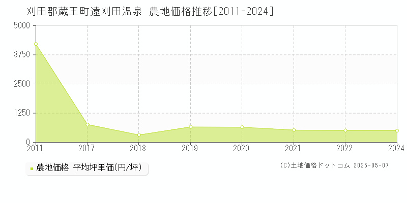 刈田郡蔵王町遠刈田温泉の農地価格推移グラフ 