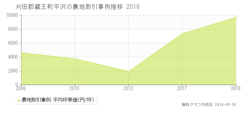 刈田郡蔵王町平沢の農地価格推移グラフ 