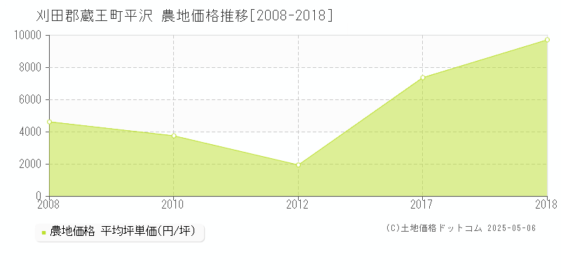 平沢(刈田郡蔵王町)の農地価格推移グラフ(坪単価)[2008-2018年]