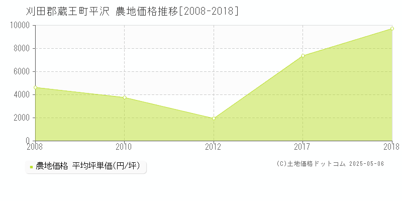 刈田郡蔵王町平沢の農地価格推移グラフ 