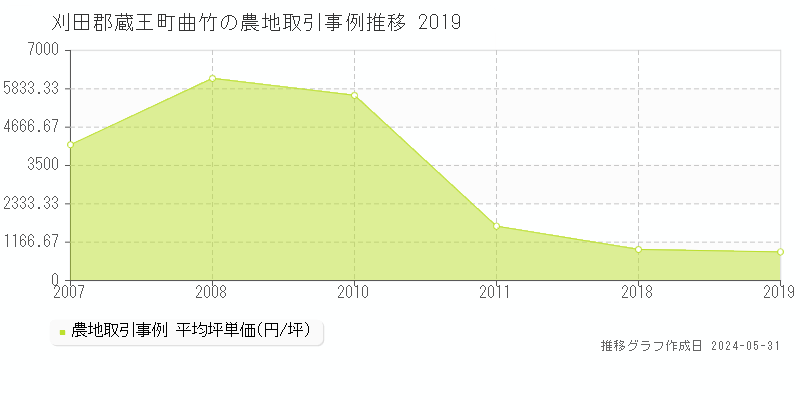 刈田郡蔵王町曲竹の農地取引事例推移グラフ 