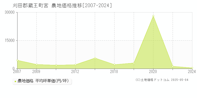 宮(刈田郡蔵王町)の農地価格推移グラフ(坪単価)[2007-2024年]
