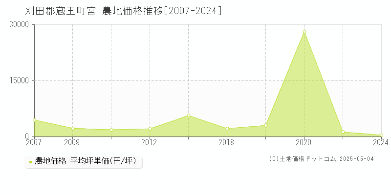 刈田郡蔵王町宮の農地価格推移グラフ 