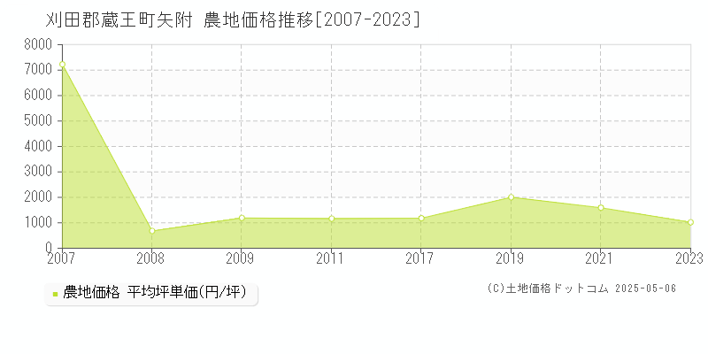 矢附(刈田郡蔵王町)の農地価格推移グラフ(坪単価)[2007-2023年]
