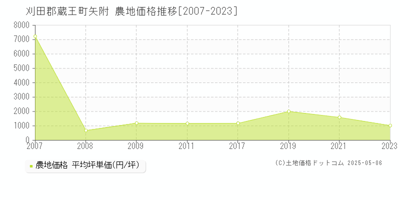 刈田郡蔵王町矢附の農地価格推移グラフ 