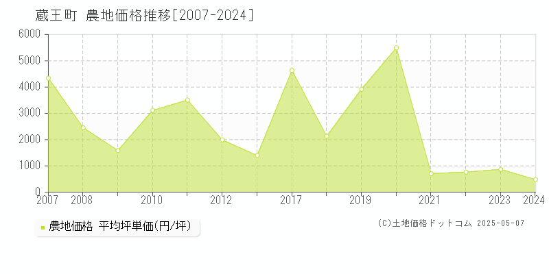蔵王町(宮城県)の農地価格推移グラフ(坪単価)[2007-2024年]