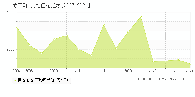 刈田郡蔵王町の農地価格推移グラフ 