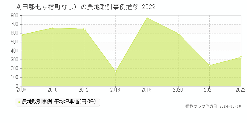 刈田郡七ヶ宿町（大字なし）の農地価格推移グラフ 